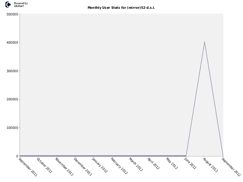 Monthly User Stats for (mirror)52-d.s.l.